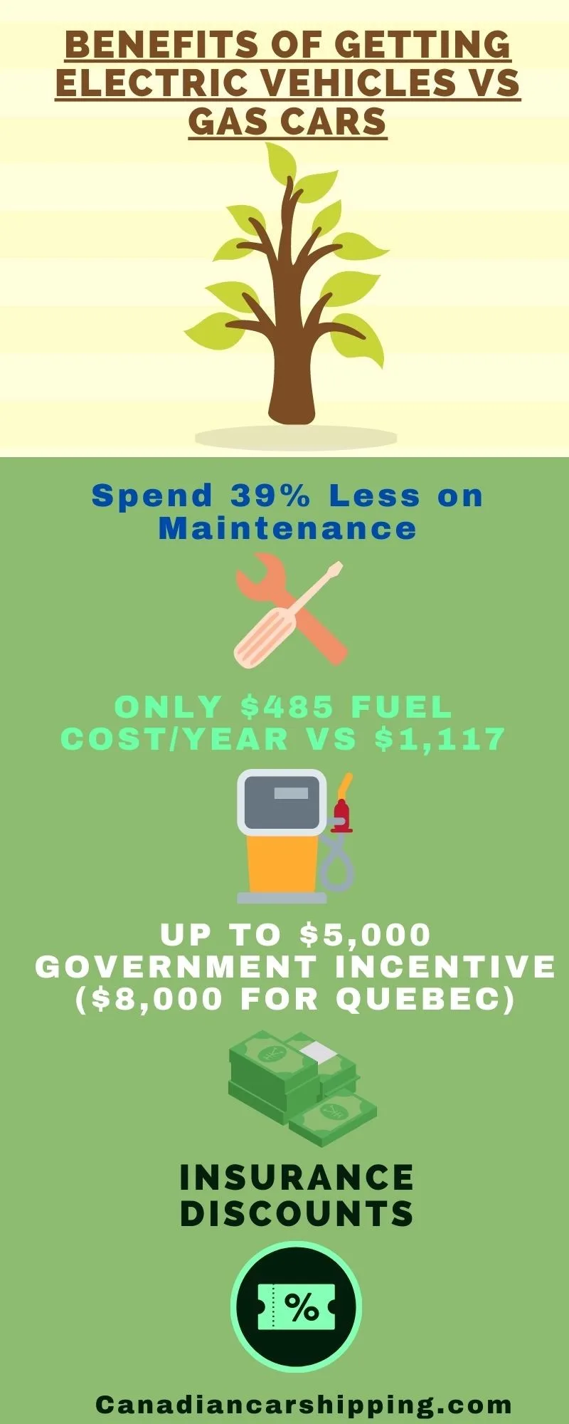 Costs of Automobile Transportation Services Across Canada