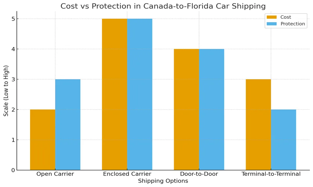 Car Shipping from Canada to Florida
