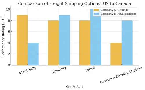 Freight From US to Canada