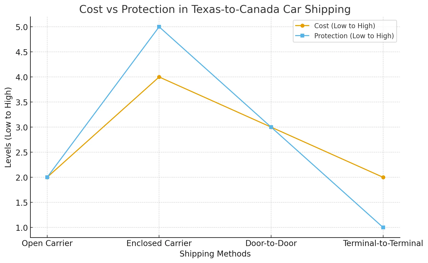 Ship a Car from Texas to Canada
