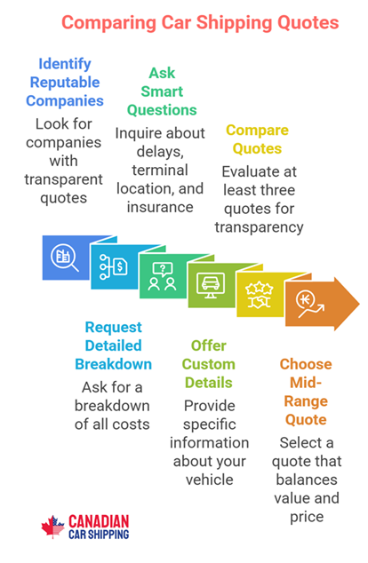 Costs of Automobile Transportation Services Across Canada