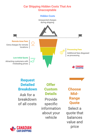 Costs of Automobile Transportation Services Across Canada