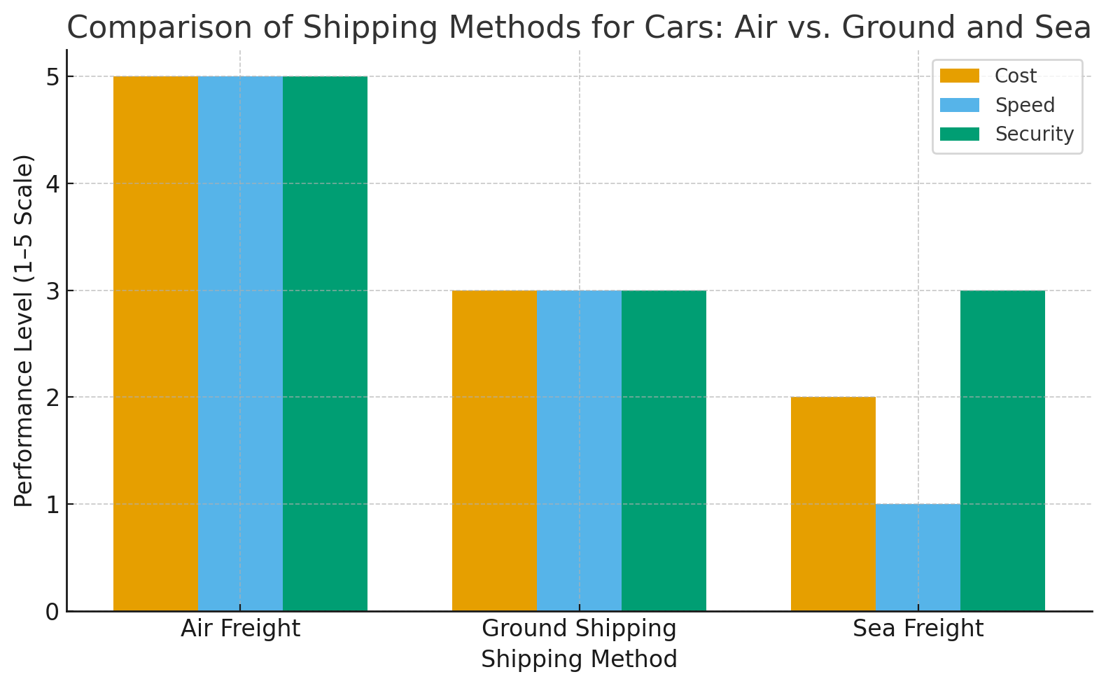 Ship Car By Plane