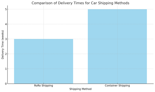 Ship Car To USA 