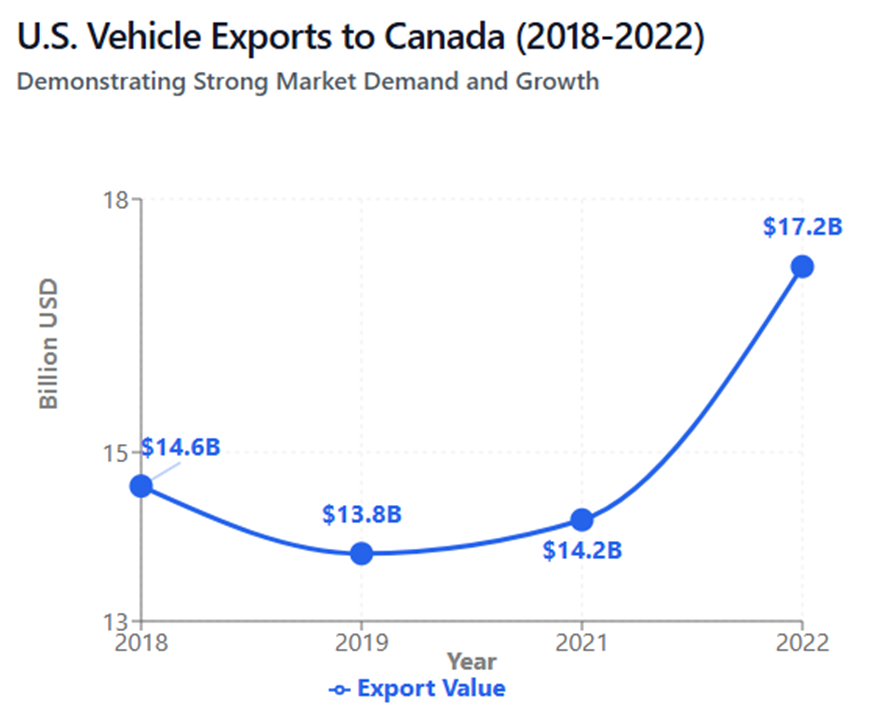 Bringing A Vehicle From USA To Canada